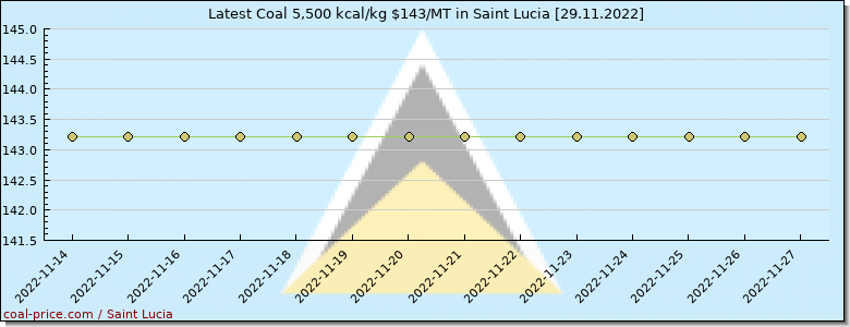 coal price Saint Lucia